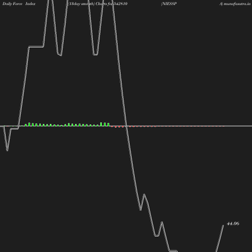 ForceIndex chart