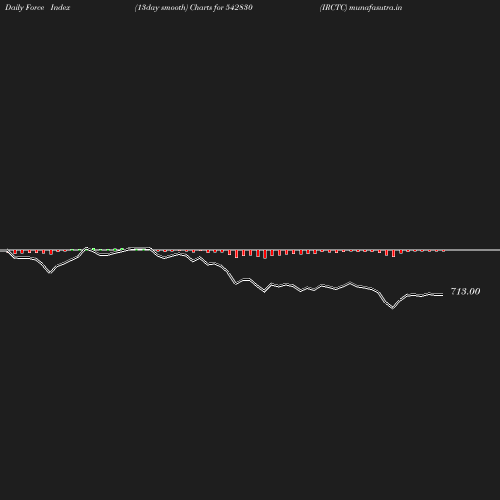 ForceIndex chart