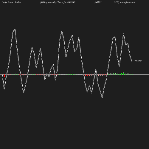 ForceIndex chart