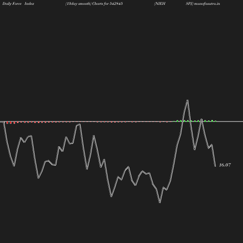 ForceIndex chart
