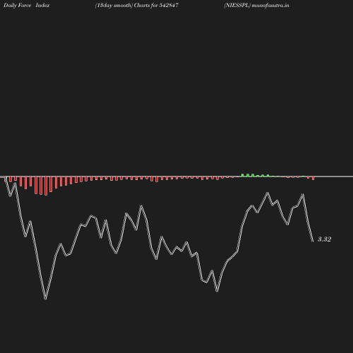 ForceIndex chart