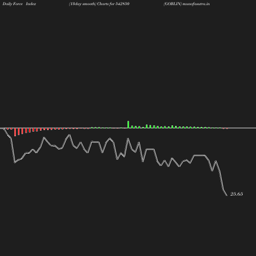 ForceIndex chart