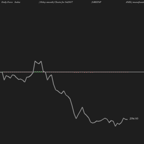 ForceIndex chart