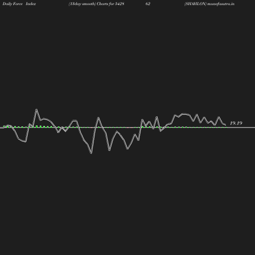 ForceIndex chart