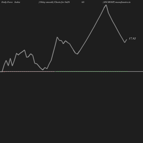 ForceIndex chart