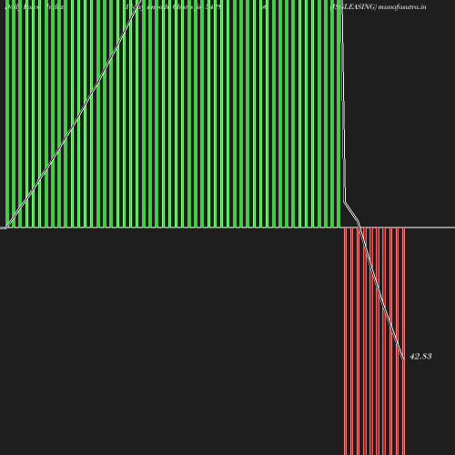 ForceIndex chart