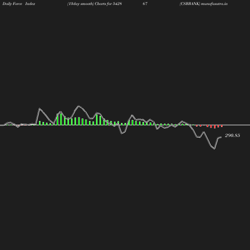 ForceIndex chart