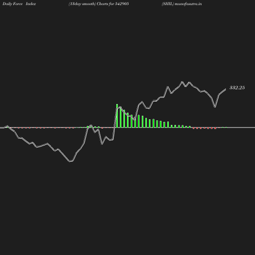 ForceIndex chart