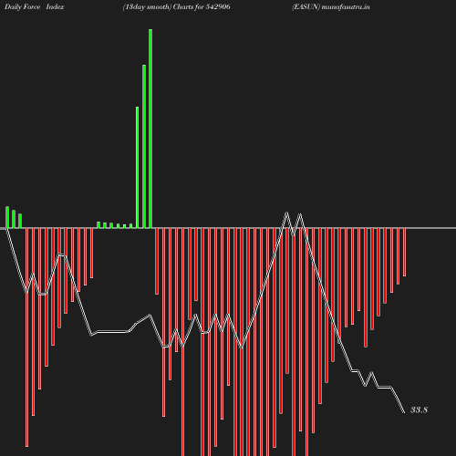 ForceIndex chart