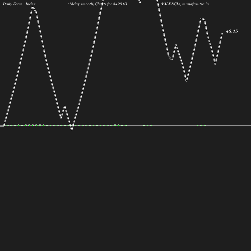 ForceIndex chart