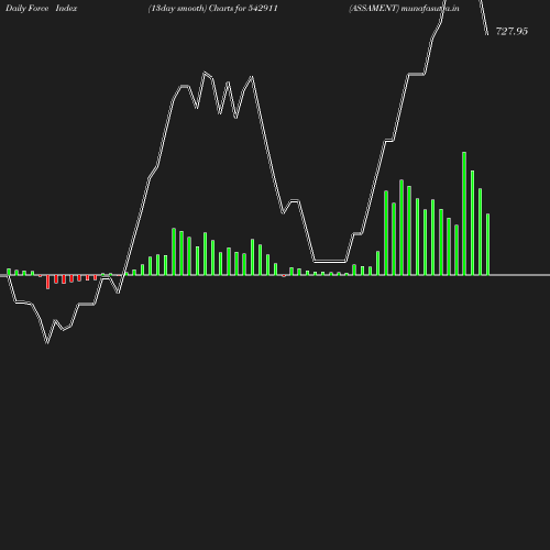 ForceIndex chart