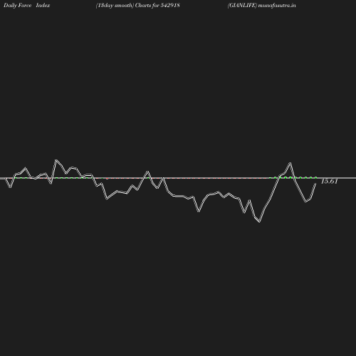 ForceIndex chart