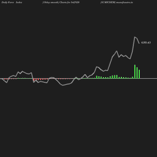 ForceIndex chart