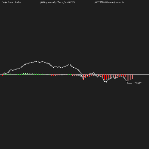 ForceIndex chart