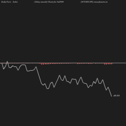 ForceIndex chart