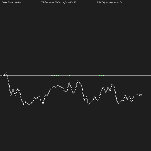 ForceIndex chart