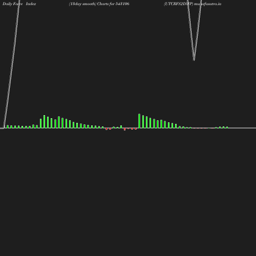 ForceIndex chart