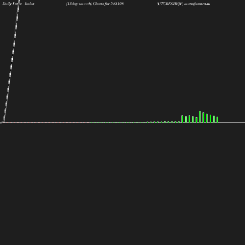 ForceIndex chart