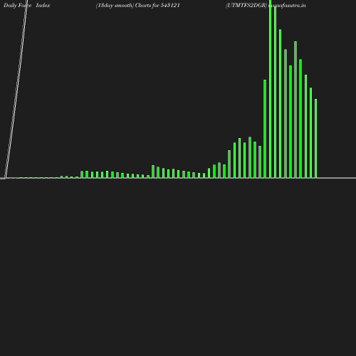 ForceIndex chart