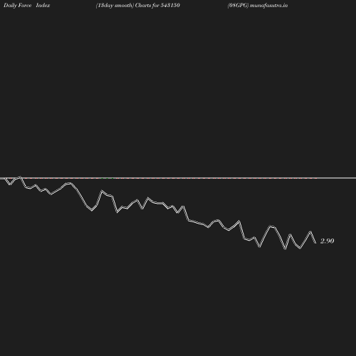 ForceIndex chart