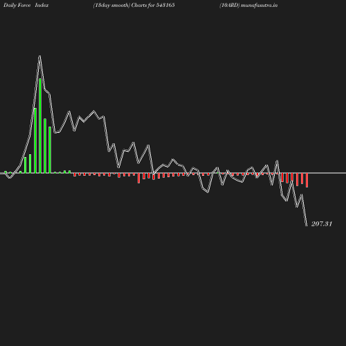 ForceIndex chart