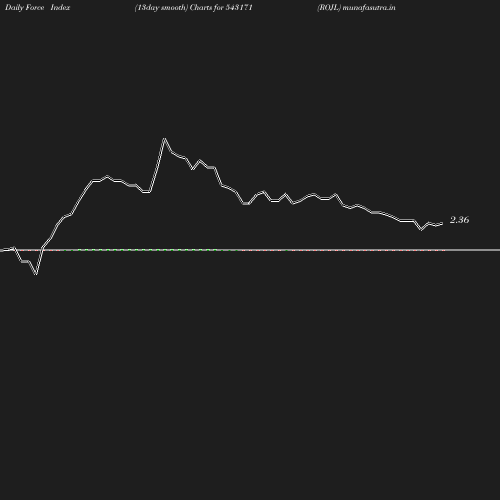 ForceIndex chart