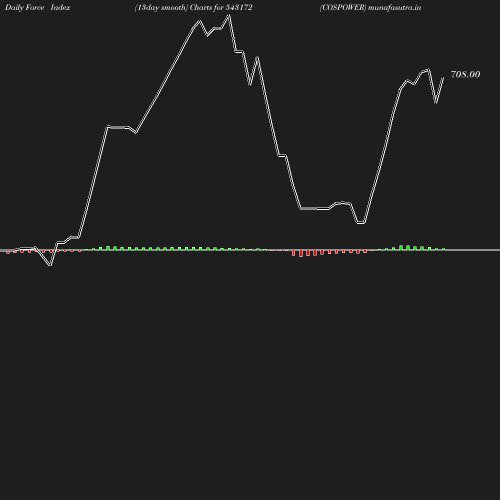 ForceIndex chart