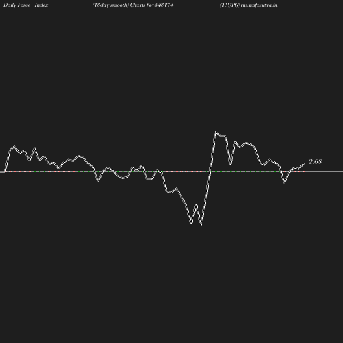 ForceIndex chart