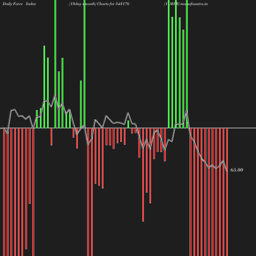 ForceIndex chart