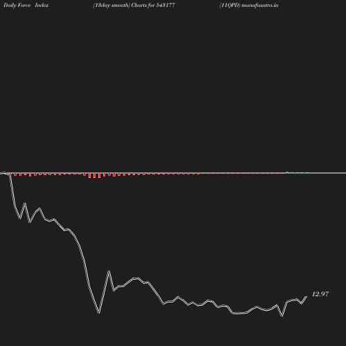 ForceIndex chart