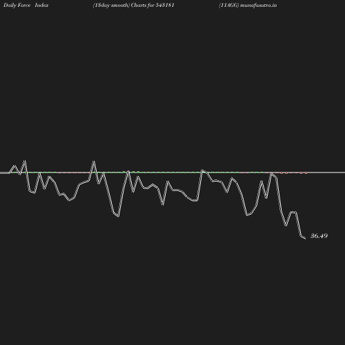 ForceIndex chart