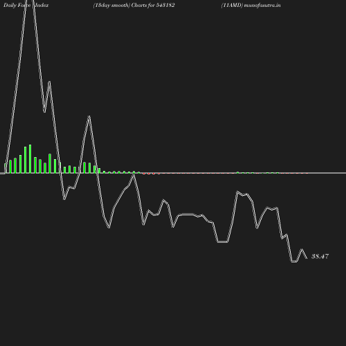 ForceIndex chart