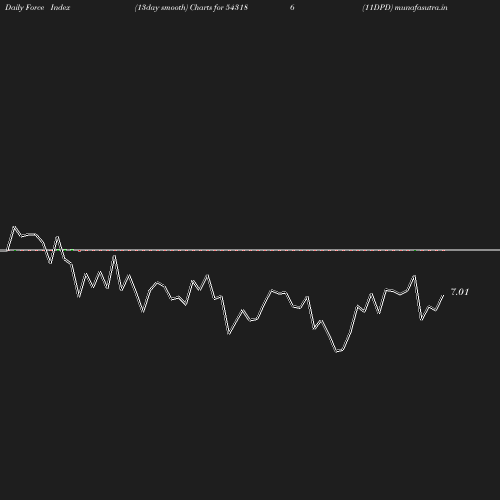 ForceIndex chart