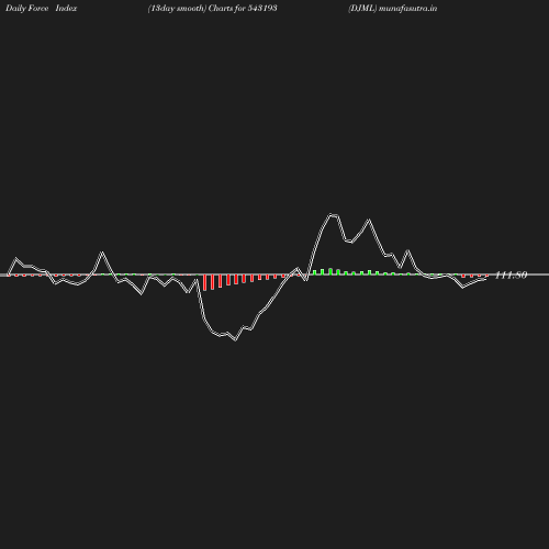 ForceIndex chart