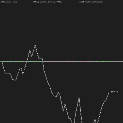 ForceIndex chart