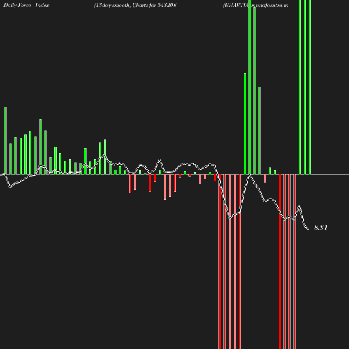 ForceIndex chart