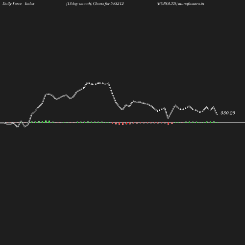 ForceIndex chart