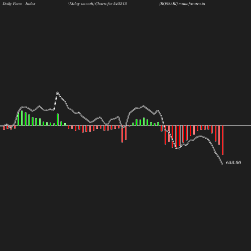 ForceIndex chart