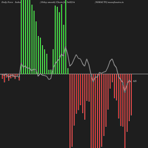 ForceIndex chart