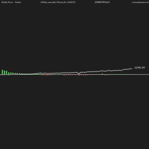 ForceIndex chart