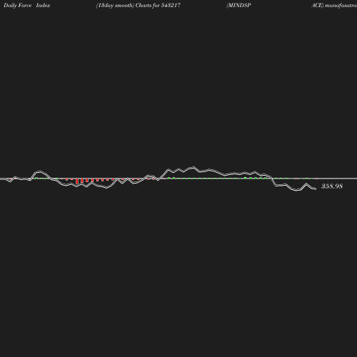 ForceIndex chart