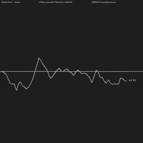 ForceIndex chart