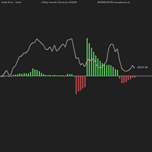 ForceIndex chart