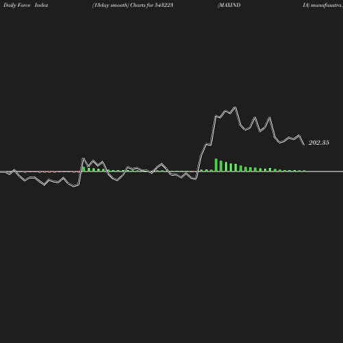 ForceIndex chart