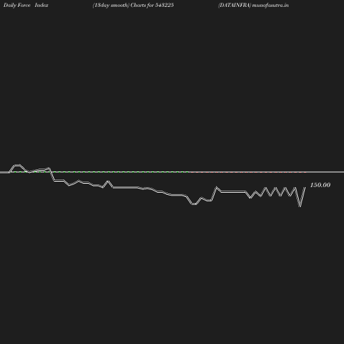 ForceIndex chart