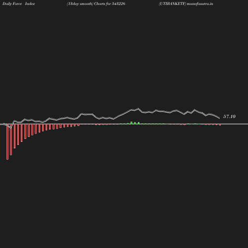 ForceIndex chart