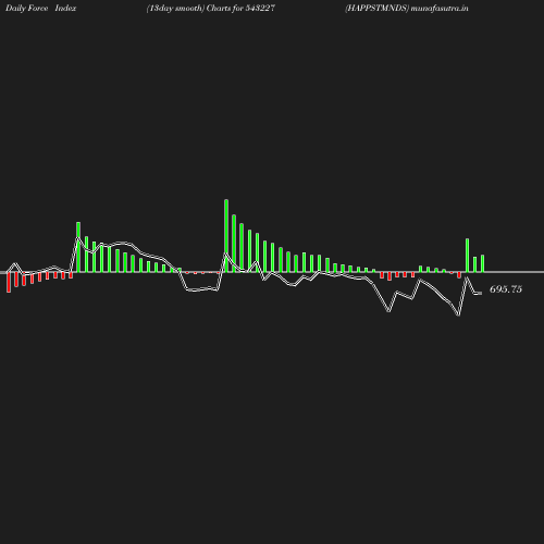 ForceIndex chart