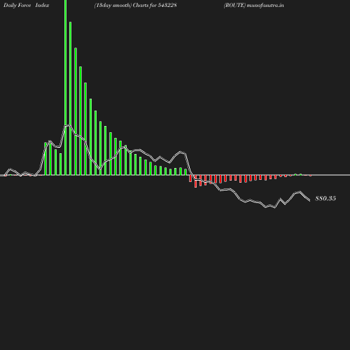 ForceIndex chart