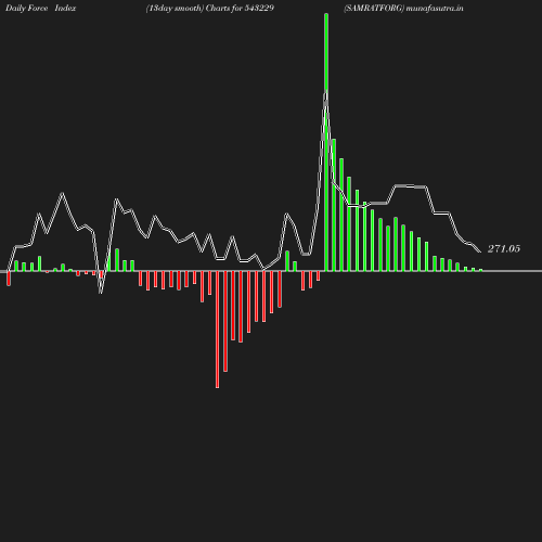 ForceIndex chart