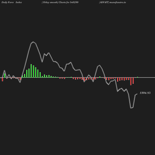 ForceIndex chart